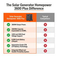 Solar Generator Homepower 3600 Plus — Comparison